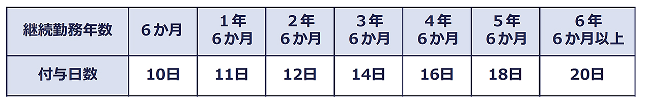 年5日の年次有給休暇の確実な取得