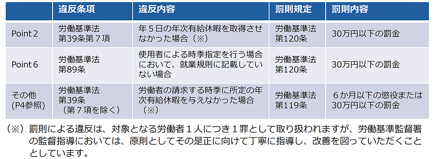 年5日の年次有給休暇の確実な取得