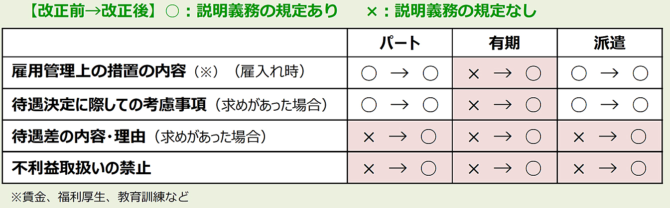 雇用形態に関わらない公正な待遇の確保